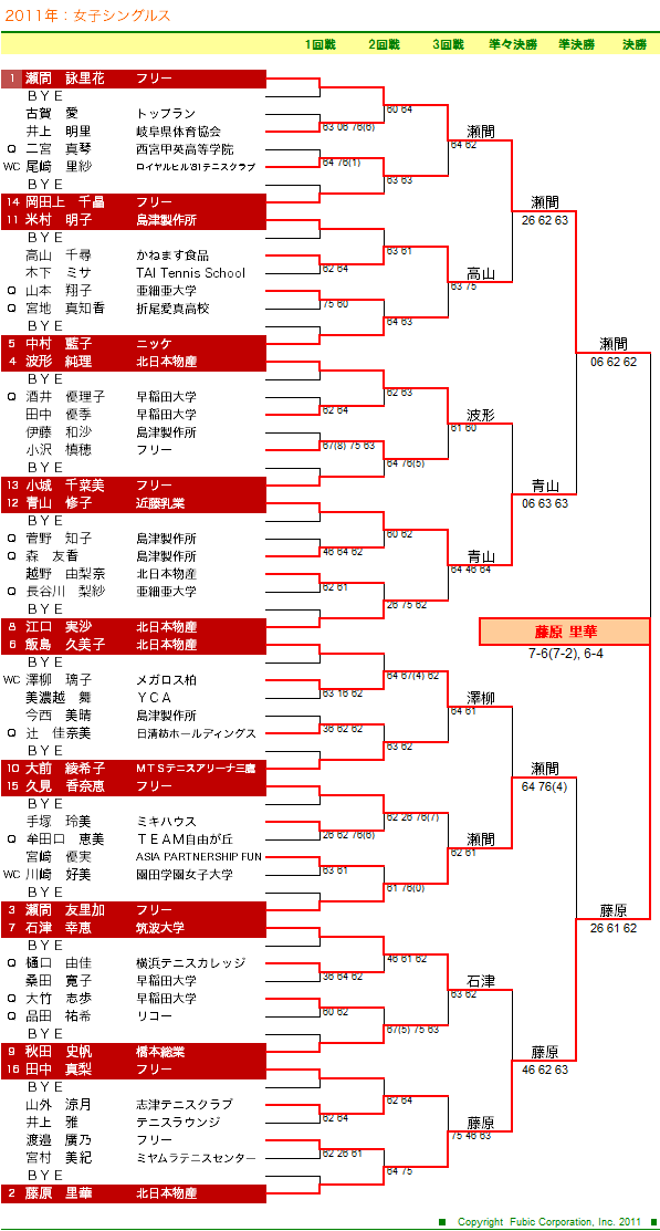 第86回 ニッケ全日本テニス選手権 女子シングルス ドロー表