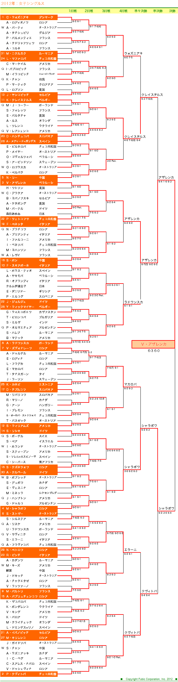 全豪オープンテニス2012　女子シングルスドロー表