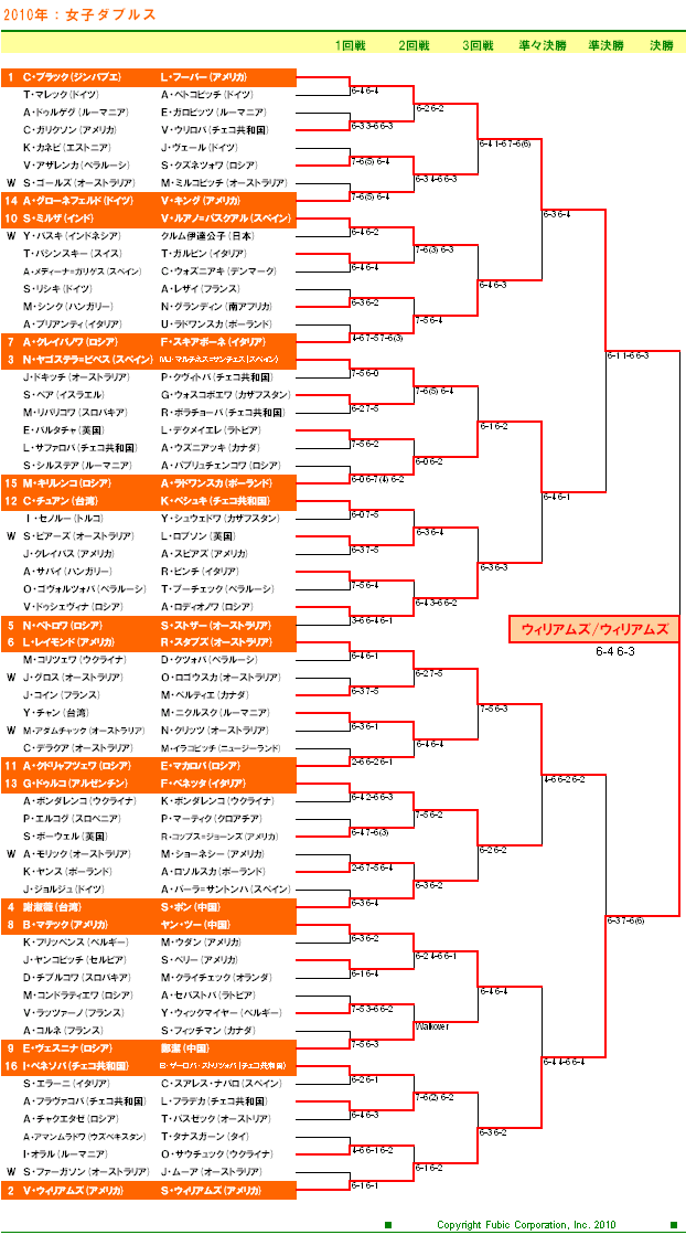 全豪オープンテニス2010　女子ダブルスドロー表