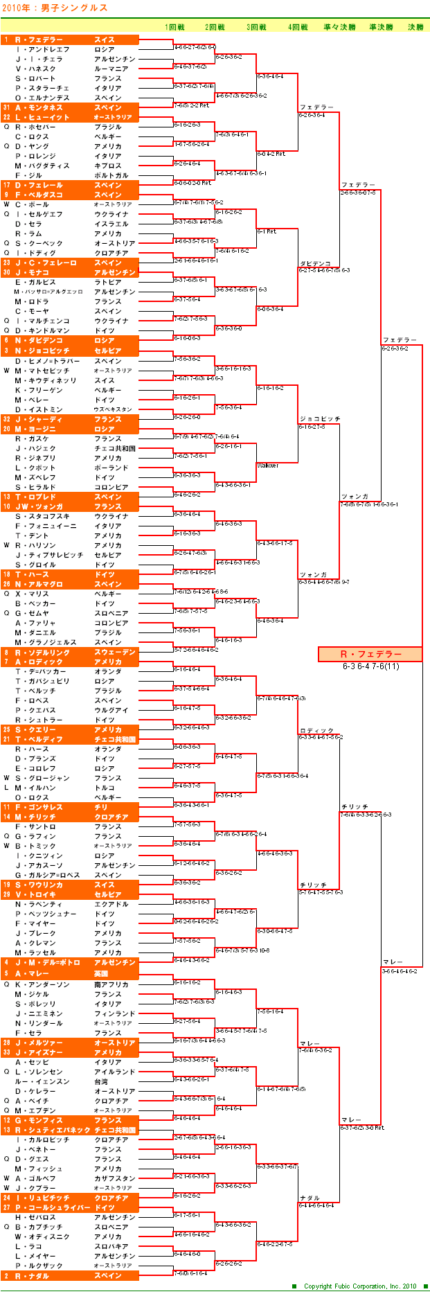 全豪オープンテニス2010　男子シングルスドロー表