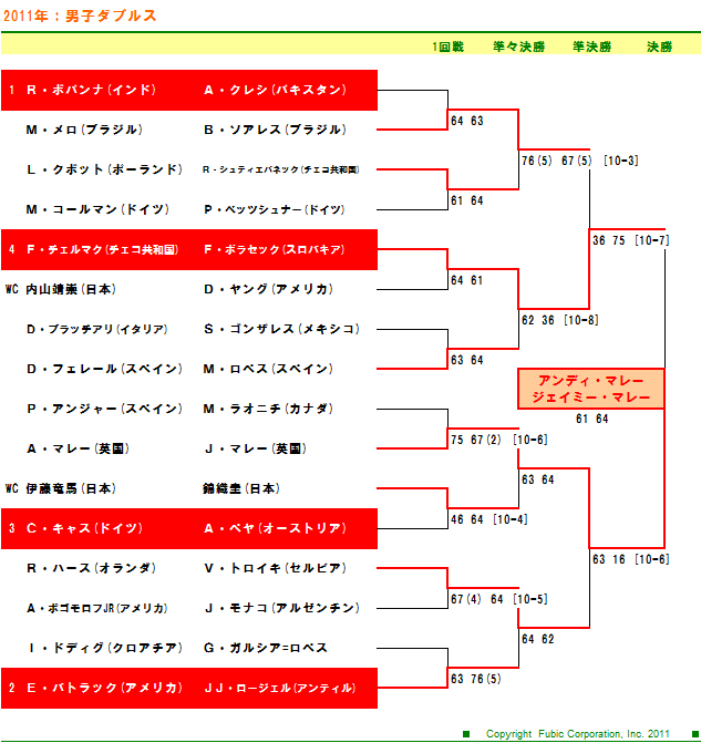 楽天ジャパン・オープンテニス2011　ダブルスドロー表