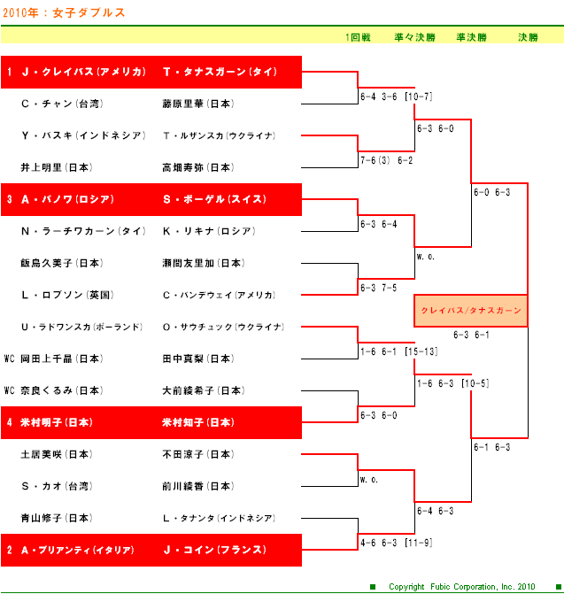 楽天ジャパンオープンテニス2010　女子ダブルスドロー表