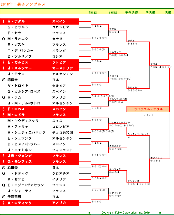 楽天ジャパンオープンテニス2010　男子シングルスドロー表