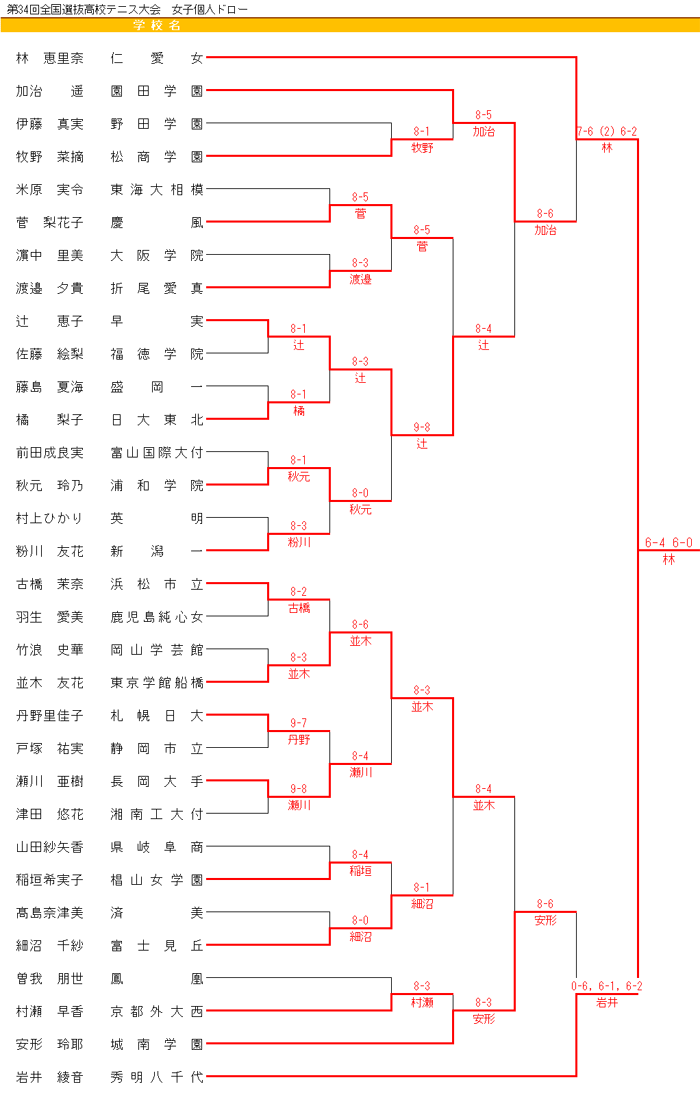 全国選抜高校テニス大会　女子個人戦ドロー表