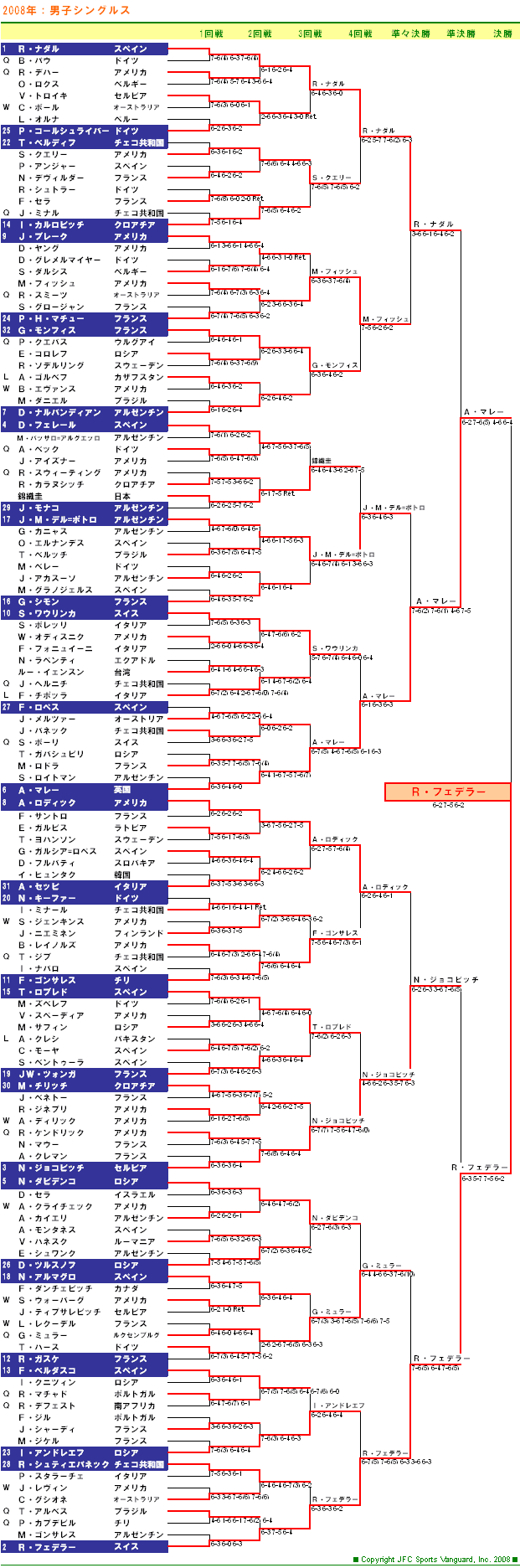 USオープンテニステニス2008　男子シングルスドロー表